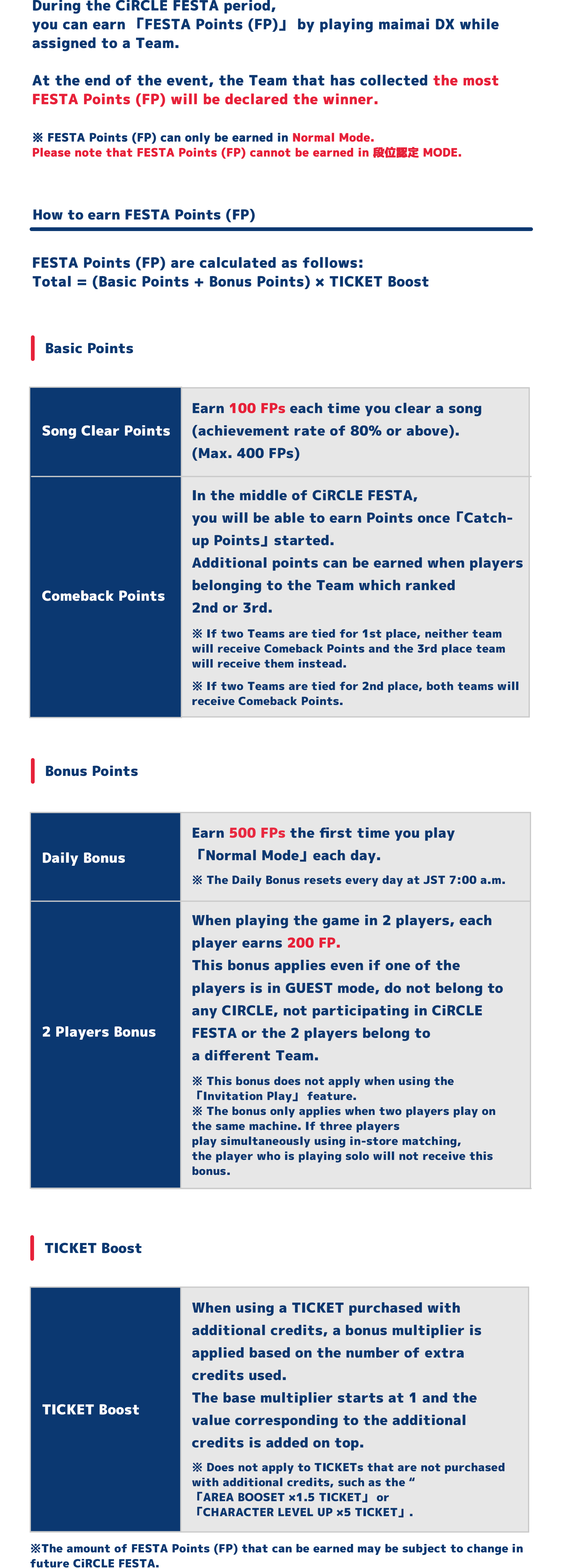 During the CiRCLE FESTA period,
            you can earn 「FESTA Points (FP)」 by playing maimai DX while
            assigned to a Team.
            At the end of the event, the Team that has collected the most
            FESTA Points (FP) will be declared the winner.
            ※ FESTA Points (FP) can only be earned in Normal Mode.
            Please note that FESTA Points (FP) cannot be earned in 段位認定 MODE.
            How to earn FESTA Points (FP)
            FESTA Points (FP) are calculated as follows:
            Total = (Basic Points + Bonus Points) × TICKET Boost
            Basic Points
            Song Clear Points
            Earn 100 FPs each time you clear a song
            (achievement rate of 80% or above).
            (Max. 400 FPs)
            Comeback Points
            In the middle of CiRCLE FESTA,
            you will be able to earn Points once「Catch-up Points」started.
            Additional points can be earned when players
            belonging to the Team which ranked
            2nd or 3rd.
            ※ If two Teams are tied for 1st place, neither team
            will receive Comeback Points and the 3rd place team
            will receive them instead.
            ※ If two Teams are tied for 2nd place, both teams will
            receive Comeback Points.
            Bonus Points
            Daily Bonus
            Earn 500 FPs the first time you play
            "Normal Mode" each day.
            ※ The Daily Bonus resets every day at JST 7:00 a.m.
            2 Players Bonus
            When playing the game in 2 players, each
            player earns 200 FP.
            This bonus applies even if one of the
            players is in GUEST mode, do not belong to
            any CIRCLE, not participating in CiRCLE
            FESTA or the 2 players belong to
            a different Team.
            ※ This bonus does not apply when using the
            'Invitation Play' feature.
            ※ The bonus only applies when two players play on
            the same machine. If three players
            play simultaneously using in-store matching,
            the player who is playing solo will not receive this
            bonus.
            TICKET Boost
            TICKET Boost
            When using a TICKET purchased with
            additional credits, a bonus multiplier is
            applied based on the number of extra
            credits used.
            The base multiplier starts at 1 and the
            value corresponding to the additional
            credits is added on top.
            ※ Does not apply to TICKETs that are not purchased
            with additional credits, such as the 「AREA BOOSET ×1.5 TICKET」 or
            「CHARACTER LEVEL UP ×5 TICKET」.
            ※The amount of FESTA Points (FP) that can be earned may be subject to change in
            future CiRCLE FESTA.