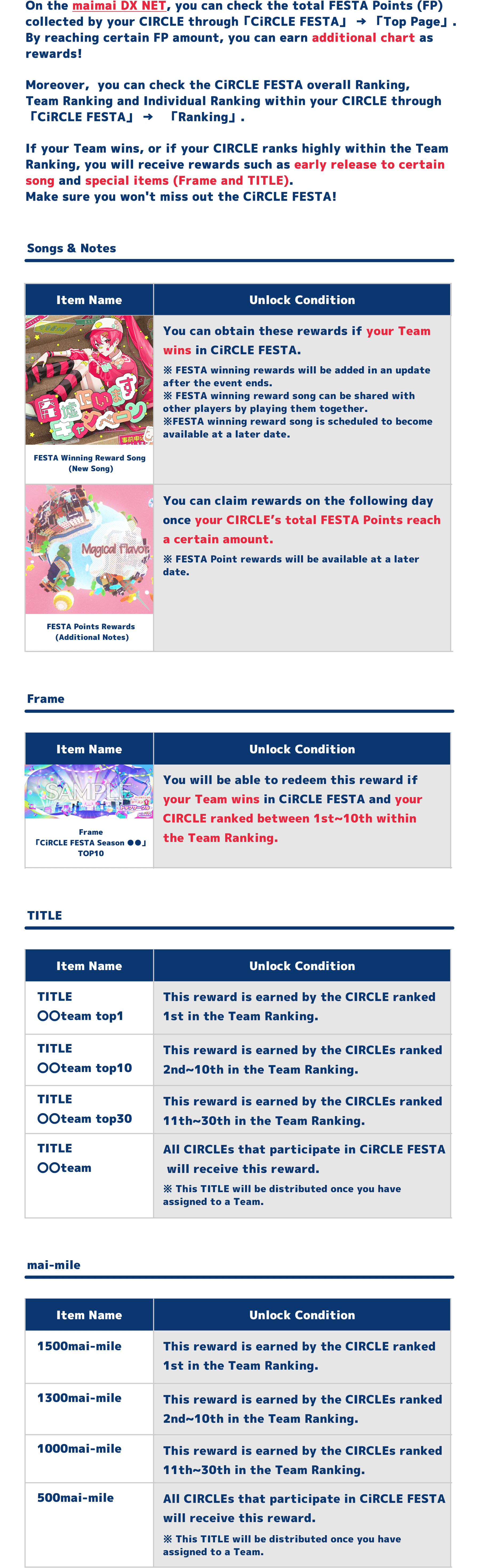 On the maimai DX NET, you can check the total FESTA Points (FP)
            collected by your CIRCLE through 「CiRCLE FESTA」 → 「Top Page」.
            By reaching certain FP amount, you can earn additional chart as
            rewards!
            Moreover, you can check the CiRCLE FESTA overall Ranking,
            Team Ranking and Individual Ranking within your CIRCLE through
            「CiRCLE FESTA」 → 「Ranking」.
            If your Team wins, or if your CIRCLE ranks highly within the Team
            Ranking, you will receive rewards such as early release to certain
            song and special items (Frame and TITLE).
            Make sure you won't miss out the CiRCLE FESTA!
            Songs & Notes
            FESTA Winning Reward Song
            (New Song)
            You can obtain these rewards if your Team
            wins in CiRCLE FESTA.
            ※ FESTA winning rewards will be added in an update
            after the event ends.
            ※ FESTA winning reward song can be shared with
            other players by playing them together.
            ※FESTA winning reward song is scheduled to become
            available at a later date.
            FESTA Points Rewards
            (Additional Notes)
            You can claim rewards on the following day
            once your CIRCLE's total FESTA Points reach
            a certain amount.
            ※ FESTA Point rewards will be available at a later
            Frame
            Frame
            「CiRCLE FESTA Season ●●」
            TOP10
            You will be able to redeem this reward if
            your Team wins in CiRCLE FESTA and your
            CIRCLE ranked between 1st~10th within
            the Team Ranking.
            TITLE
            TITLE
            〇〇team top1
            This reward is earned by the CIRCLE ranked
            1st in the Team Ranking.
            TITLE
            〇〇team top10
            This reward is earned by the CIRCLEs ranked
            2nd~10th in the Team Ranking.
            TITLE
            〇〇team top30
            This reward is earned by the CIRCLEs ranked
            11th~30th in the Team Ranking.
            TITLE
            〇〇team
            All CIRCLEs that participate in CiRCLE FESTA
            will receive this reward.
            ※ This TITLE will be distributed once you have
            assigned to a Team.
            mai-mile
            1500mai-mile
            This reward is earned by the CIRCLE ranked
            1st in the Team Ranking.
            1300mai-mile
            This reward is earned by the CIRCLEs ranked
            2nd~10th in the Team Ranking.
            1000mai-mile
            This reward is earned by the CIRCLEs ranked
            11th~30th in the Team Ranking.
            500mai-mile
            All CIRCLEs that participate in CiRCLE FESTA
            will receive this reward.
            ※ This TITLE will be distributed once you have
            assigned to a Team.
            Other Important Notes
            ※Rewards can be claimed by playing maimai DX International Version during the
            reward claim period.
            ※Rewards cannot be claimed after the reward claim period has ended.
            ※If a violation of the ゲキチュウマイ-NET Terms of Service is determined,
            we may revise all or part of the rankings or revoke reward distribution without
            prior notice.
            We shall not be held responsible for any damages or losses incurred as a result
            of such changes, unless caused by our intentional misconduct or negligence.
